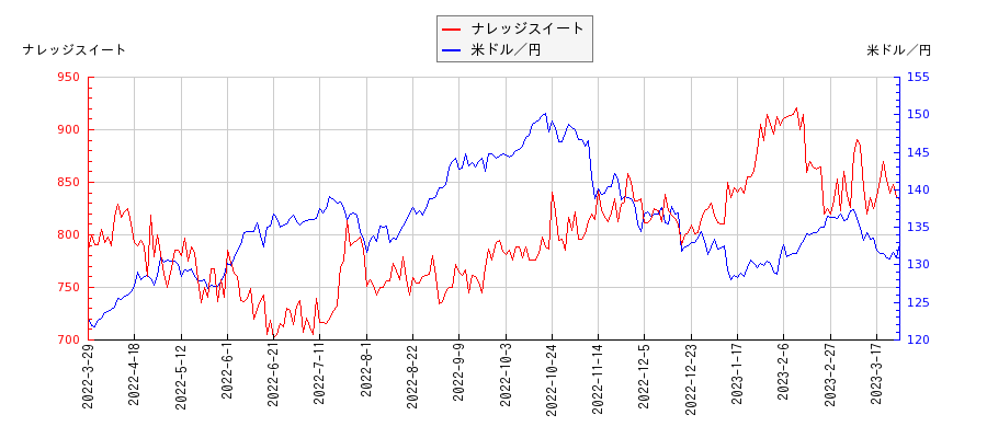 ナレッジスイートと米ドル／円の相関性比較チャート