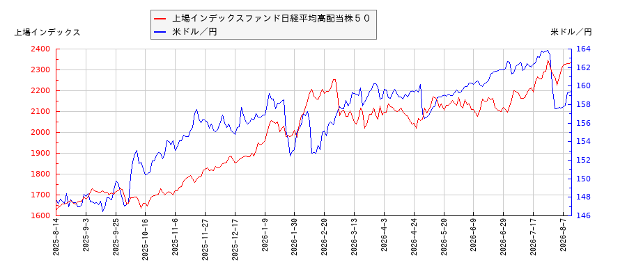 上場インデックスファンド日経平均高配当株５０と米ドル／円の相関性比較チャート