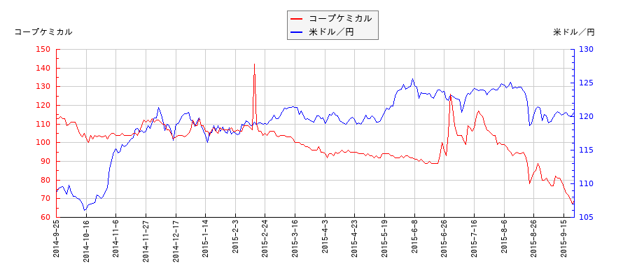 コープケミカルと米ドル／円の相関性比較チャート