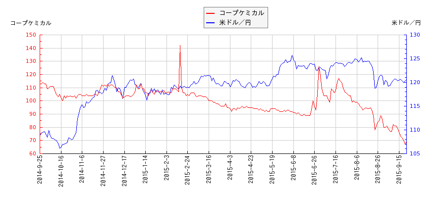コープケミカルと米ドル／円の相関性比較チャート