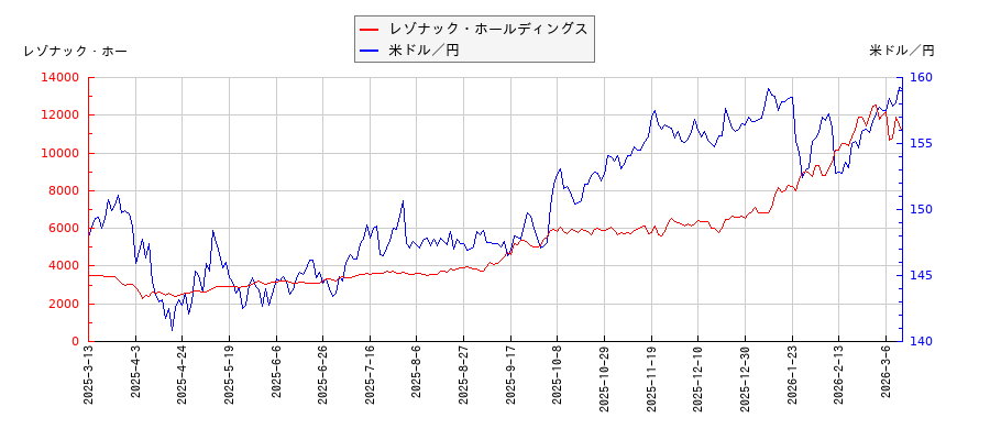 レゾナック・ホールディングスと米ドル／円の相関性比較チャート