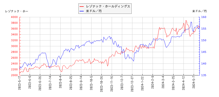レゾナック・ホールディングスと米ドル／円の相関性比較チャート