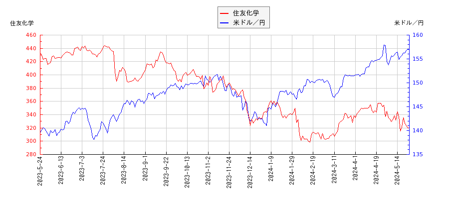 住友化学と米ドル／円の相関性比較チャート
