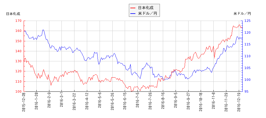 日本化成と米ドル／円の相関性比較チャート
