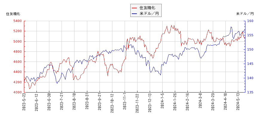 住友精化と米ドル／円の相関性比較チャート