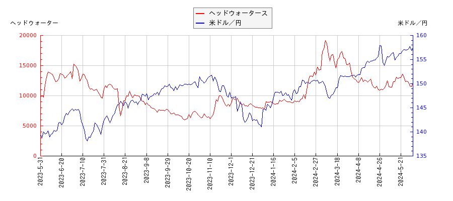 ヘッドウォータースと米ドル／円の相関性比較チャート