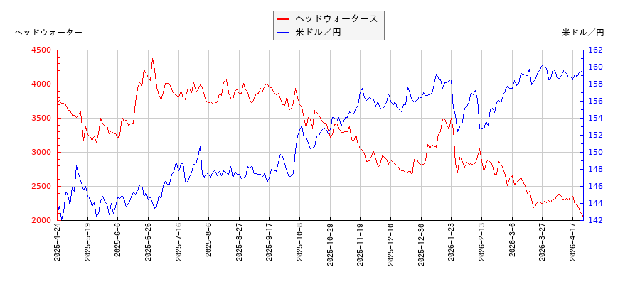 ヘッドウォータースと米ドル／円の相関性比較チャート