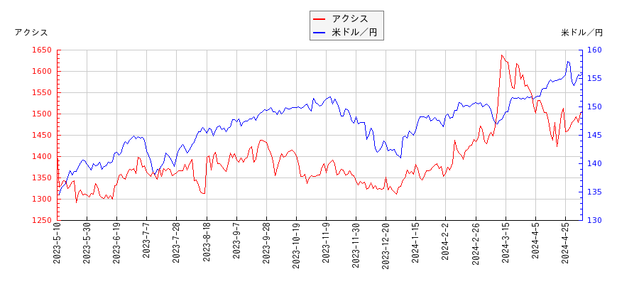 アクシスと米ドル／円の相関性比較チャート