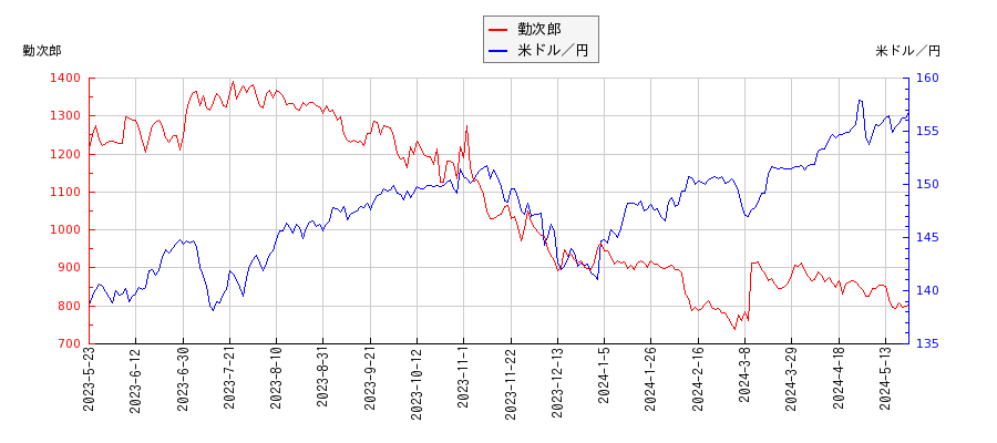 勤次郎と米ドル／円の相関性比較チャート