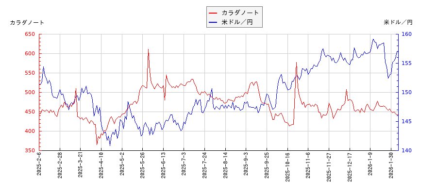 カラダノートと米ドル／円の相関性比較チャート