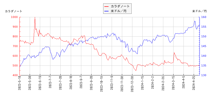 カラダノートと米ドル／円の相関性比較チャート