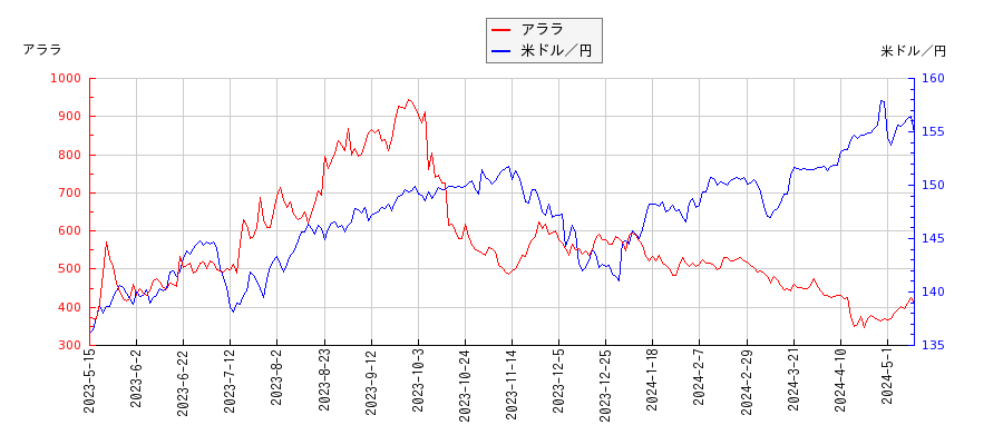 アララと米ドル／円の相関性比較チャート