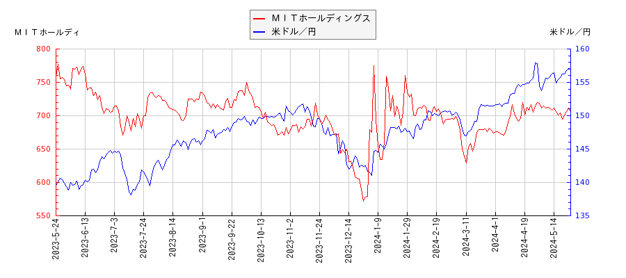 ＭＩＴホールディングスと米ドル／円の相関性比較チャート