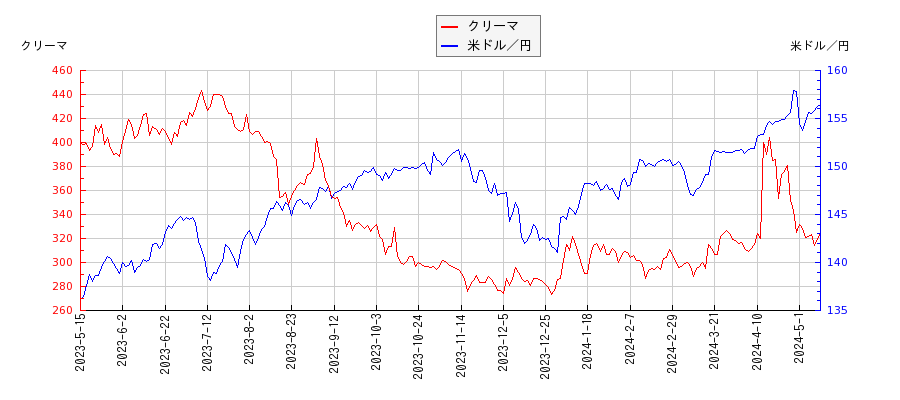 クリーマと米ドル／円の相関性比較チャート