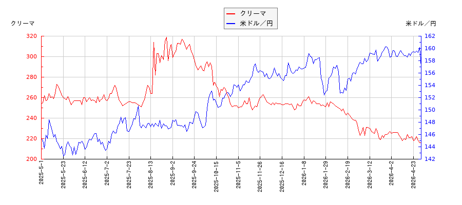 クリーマと米ドル／円の相関性比較チャート