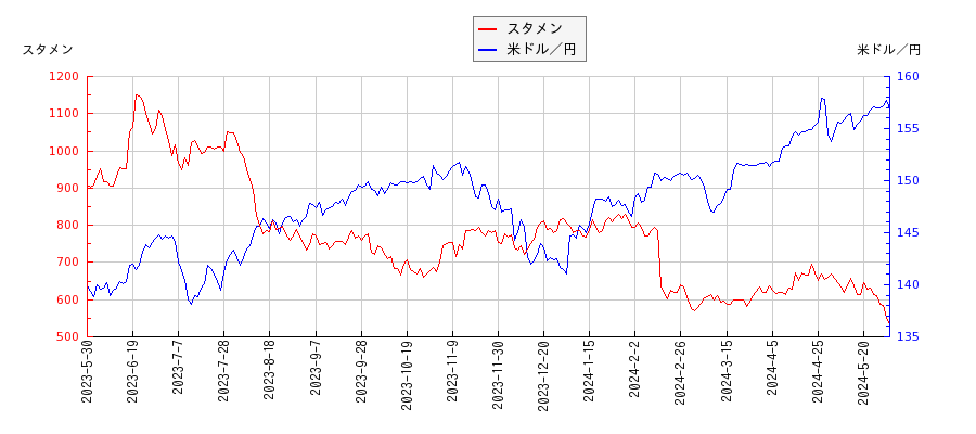 スタメンと米ドル／円の相関性比較チャート