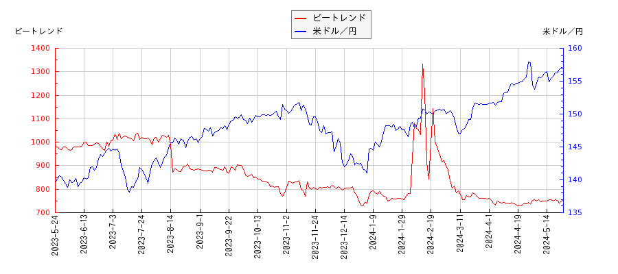 ビートレンドと米ドル／円の相関性比較チャート