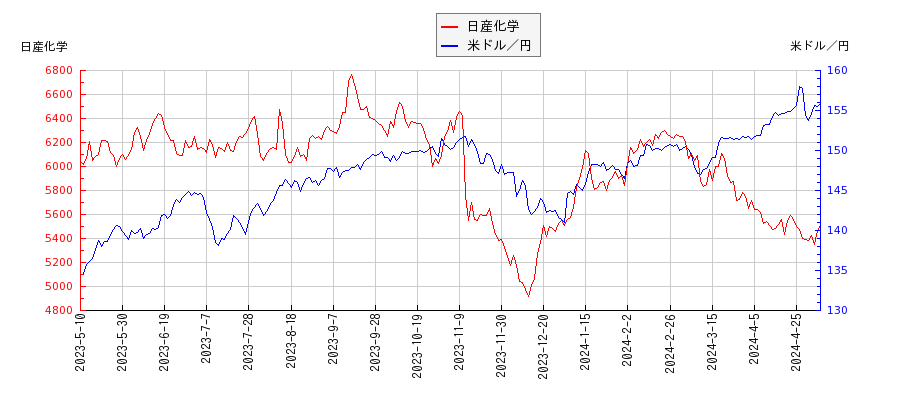日産化学と米ドル／円の相関性比較チャート
