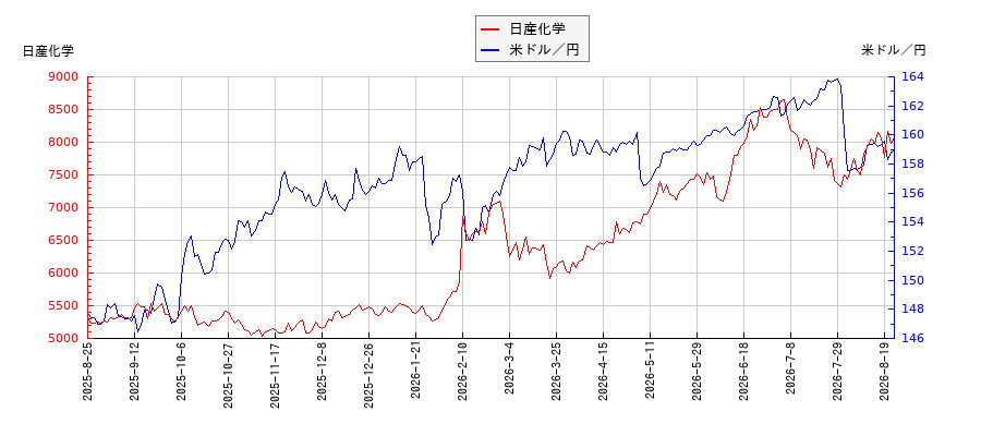 日産化学と米ドル／円の相関性比較チャート
