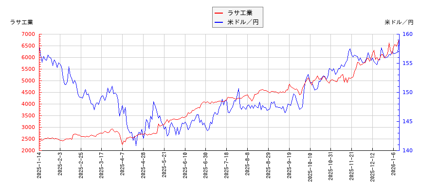 ラサ工業と米ドル／円の相関性比較チャート