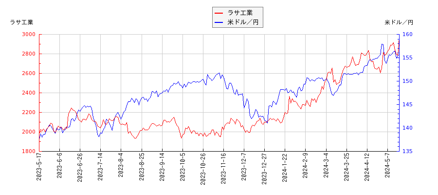 ラサ工業と米ドル／円の相関性比較チャート