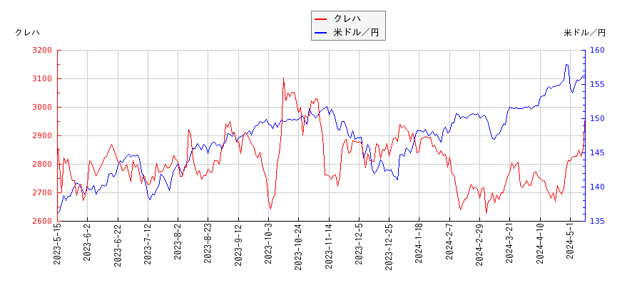 クレハと米ドル／円の相関性比較チャート