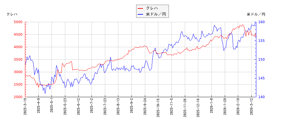 クレハと米ドル／円の相関性比較チャート