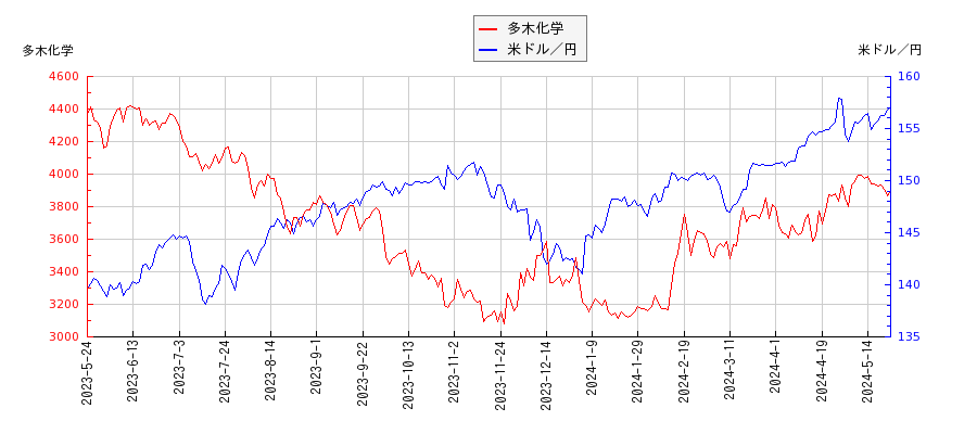 多木化学と米ドル／円の相関性比較チャート