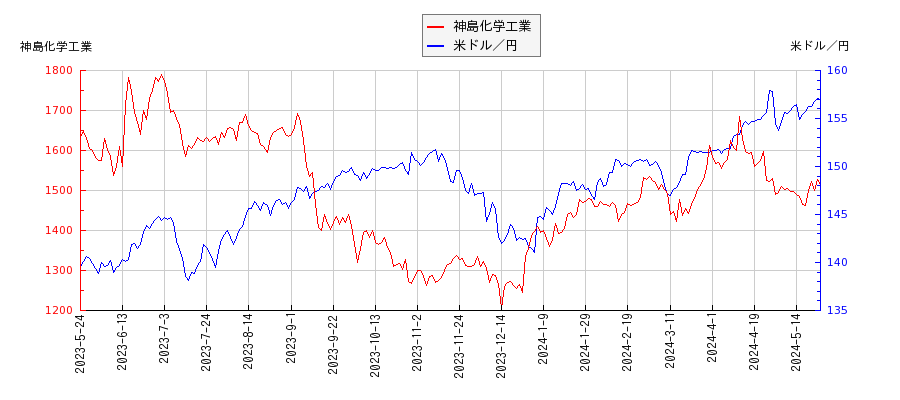 神島化学工業と米ドル／円の相関性比較チャート