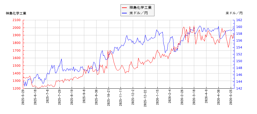 神島化学工業と米ドル／円の相関性比較チャート