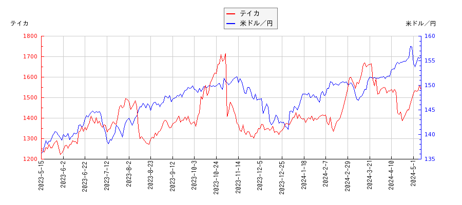 テイカと米ドル／円の相関性比較チャート