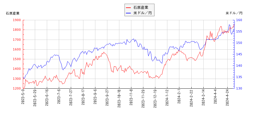 石原産業と米ドル／円の相関性比較チャート