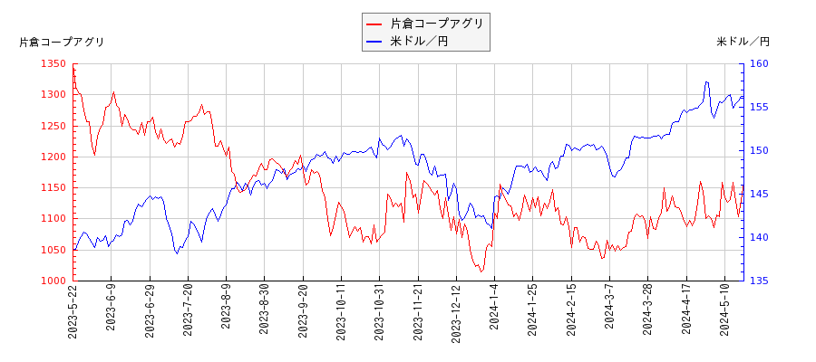 片倉コープアグリと米ドル／円の相関性比較チャート