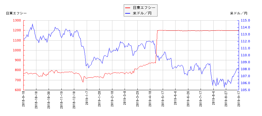 日東エフシーと米ドル／円の相関性比較チャート