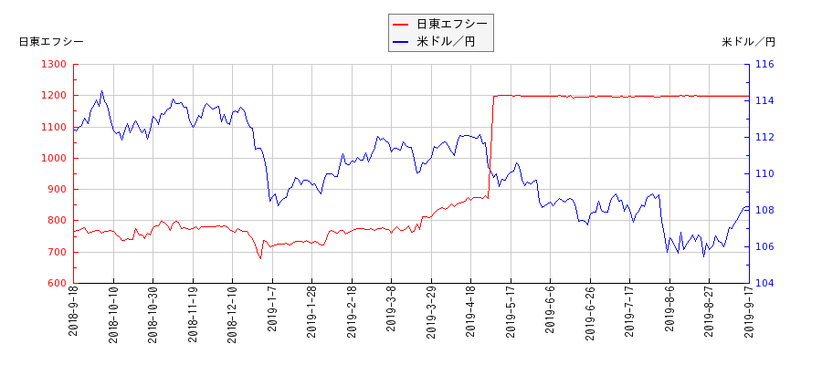 日東エフシーと米ドル／円の相関性比較チャート