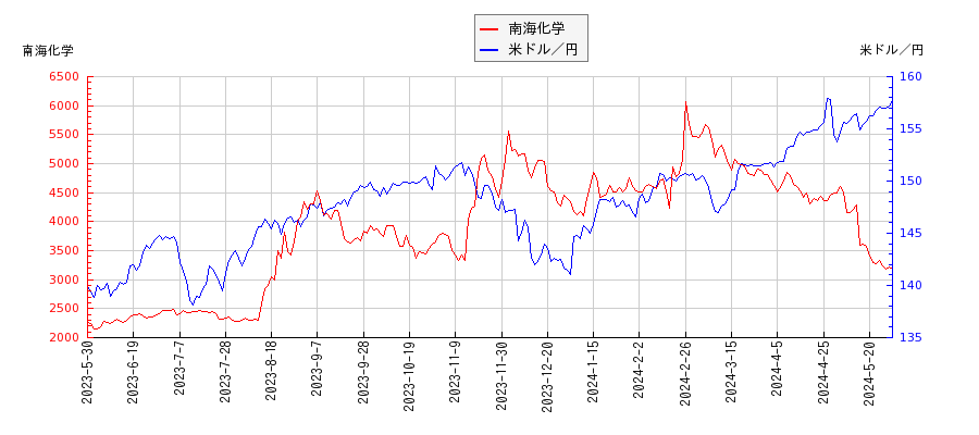 南海化学と米ドル／円の相関性比較チャート