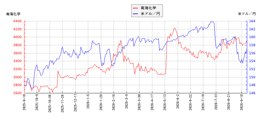 南海化学と米ドル／円の相関性比較チャート