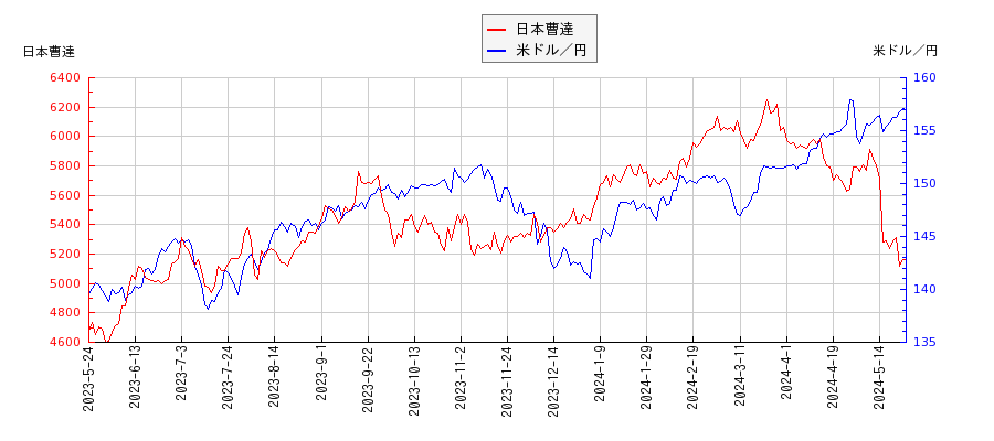 日本曹達と米ドル／円の相関性比較チャート