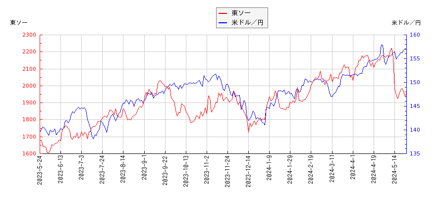 東ソーと米ドル／円の相関性比較チャート