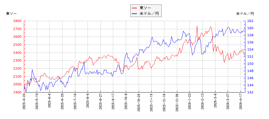 東ソーと米ドル／円の相関性比較チャート