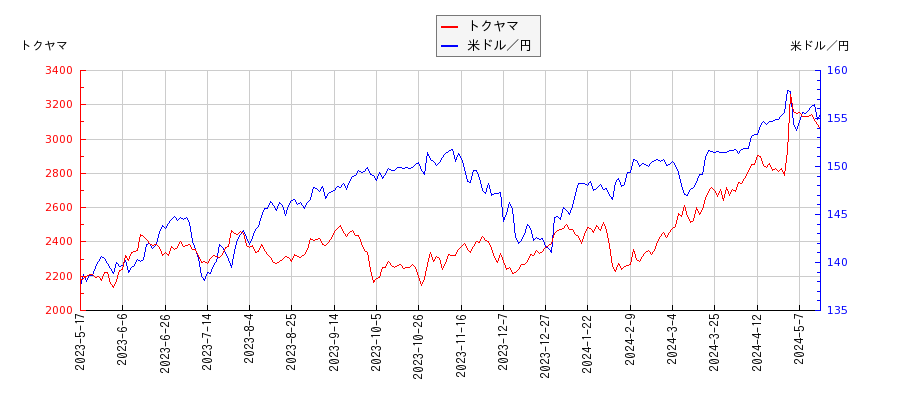 トクヤマと米ドル／円の相関性比較チャート