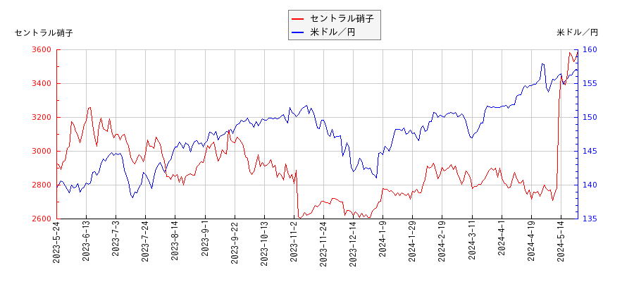 セントラル硝子と米ドル／円の相関性比較チャート