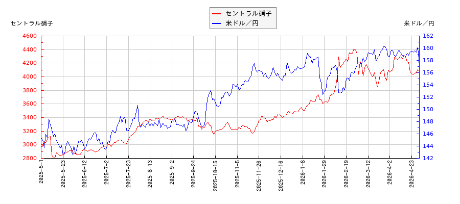 セントラル硝子と米ドル／円の相関性比較チャート