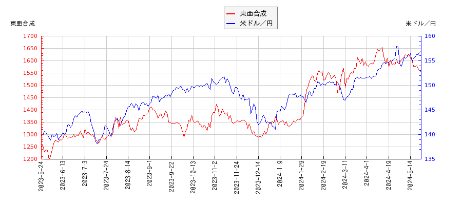 東亜合成と米ドル／円の相関性比較チャート