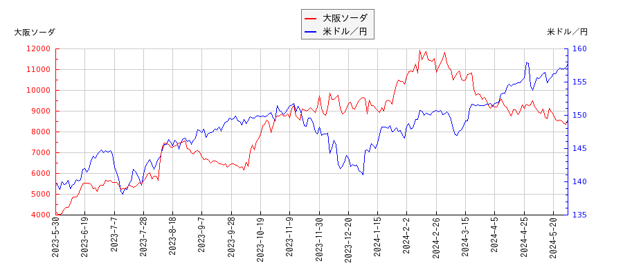 大阪ソーダと米ドル／円の相関性比較チャート