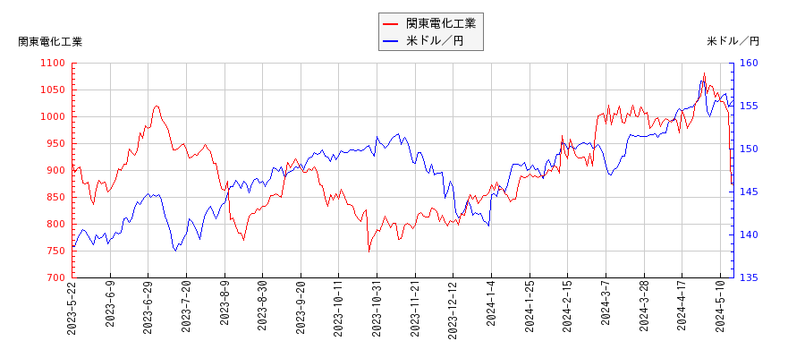 関東電化工業と米ドル／円の相関性比較チャート