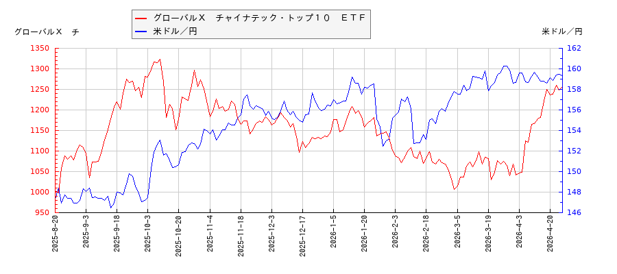 グローバルＸ　チャイナテック・トップ１０　ＥＴＦと米ドル／円の相関性比較チャート