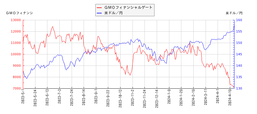 ＧＭＯフィナンシャルゲートと米ドル／円の相関性比較チャート