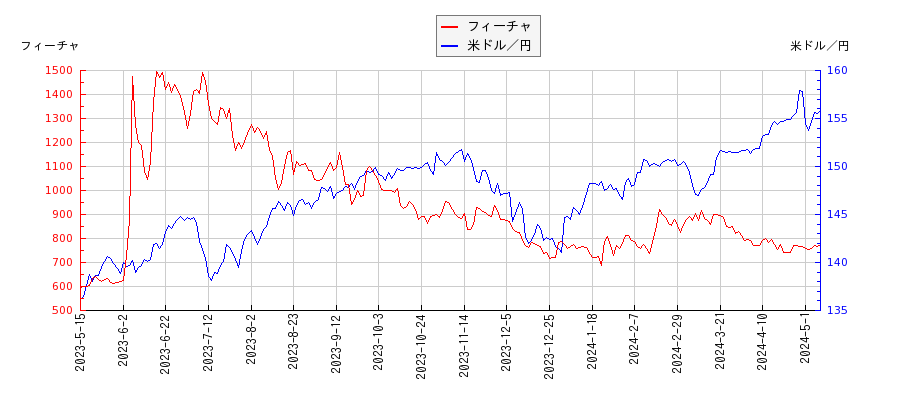 フィーチャと米ドル／円の相関性比較チャート