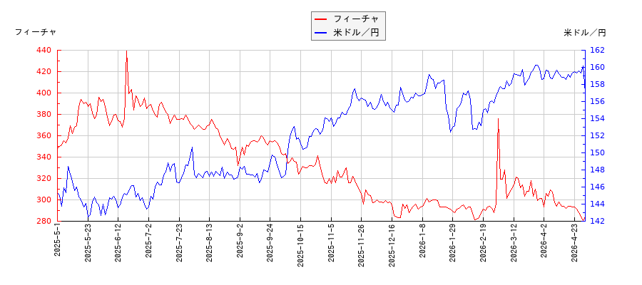 フィーチャと米ドル／円の相関性比較チャート